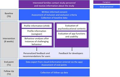 Smartphone-based behaviour analysis for challenging behaviour in intellectual and developmental disabilities and autism spectrum disorder – Study protocol for the ProVIA trial